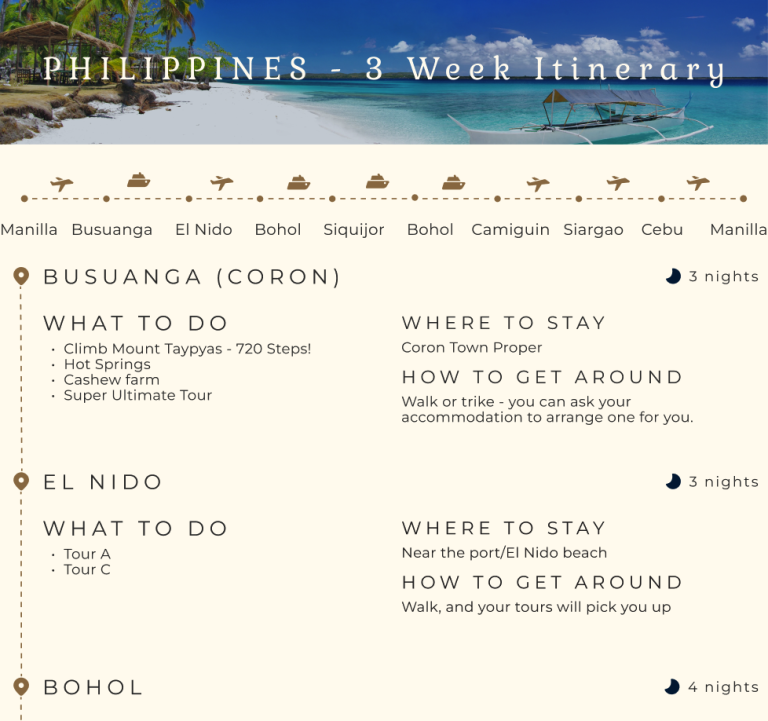 Basic custom travel itinerary. Example shows a snippet of a general plan of what to do for 3 weeks in the Philippines.